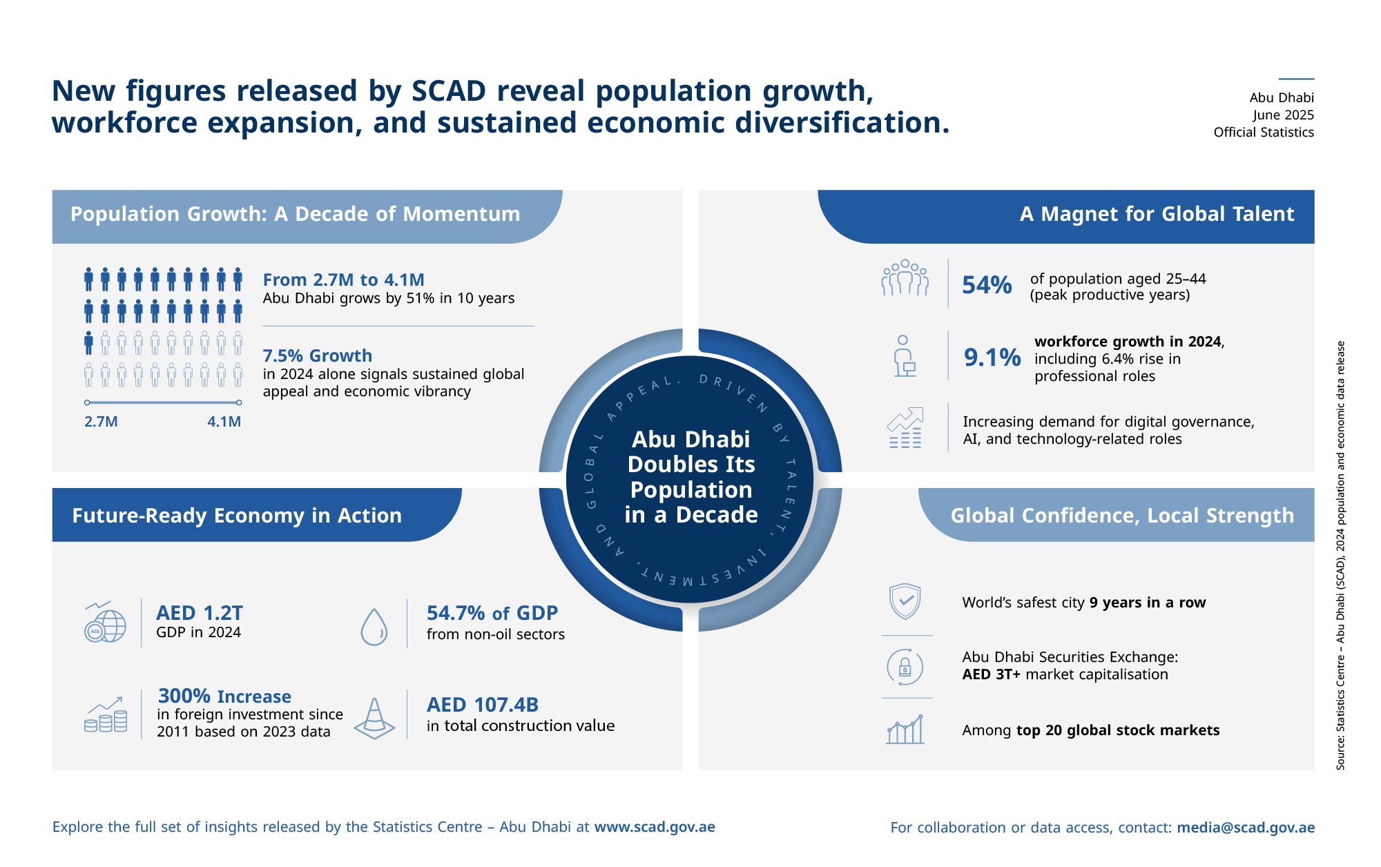 SCAD Infographic - Abu Dhabi population in 2024 grows 7.5% to reach 4.14m